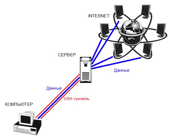 Обход блокировки сайтов, сетевой протокол шифрующий все передаваемые через него данные